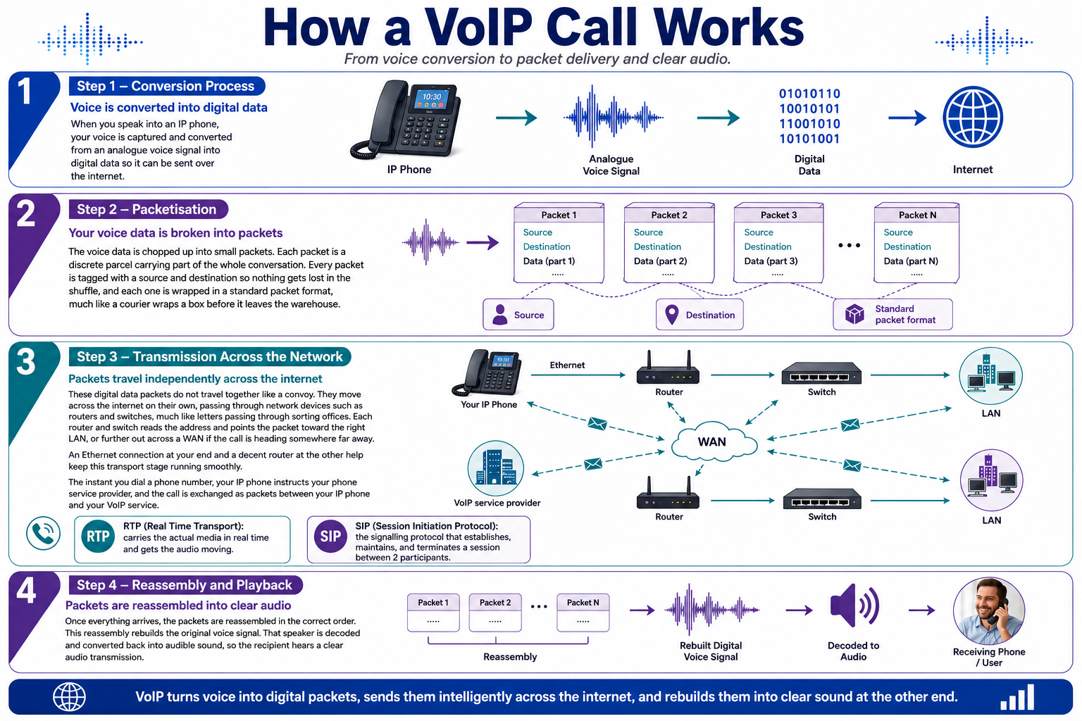 How a VoIP call works