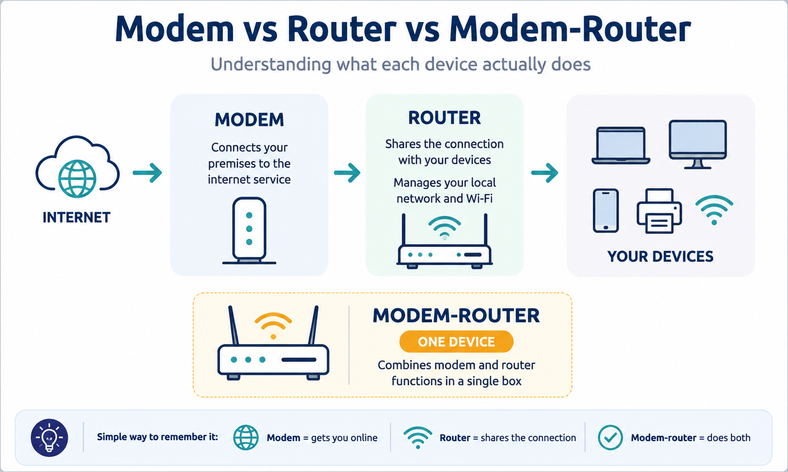 Modem vs router vs modem-router comparison infographic